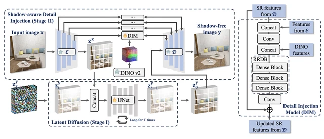 Detail-Preserving Latent Diffusion for Stable Shadow Removal