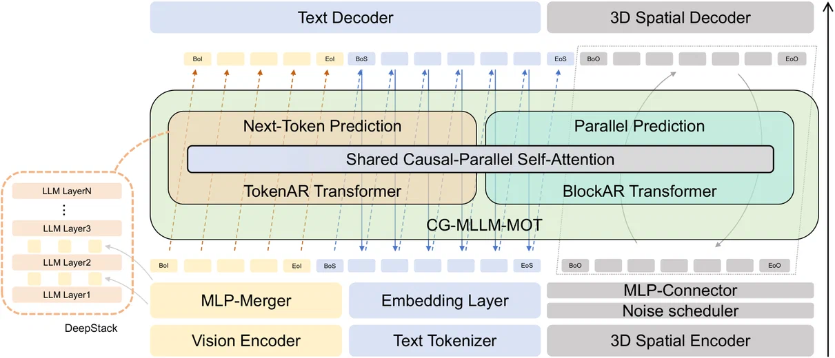 CG-MLLM: Captioning and Generating 3D Content via Multi-modal Large Language Models