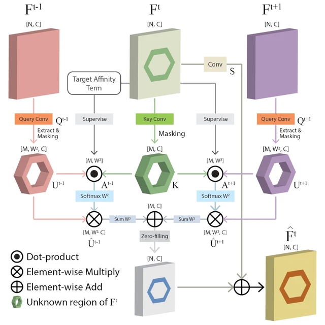 Attention-guided Temporally Coherent Video Object Matting
