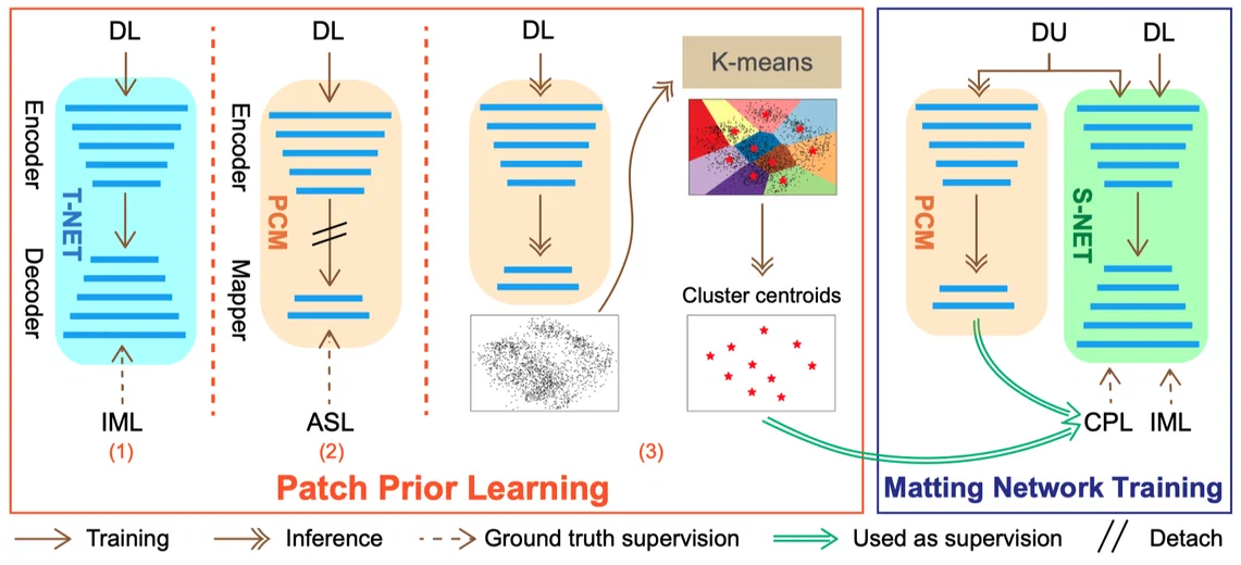 Weakly Supervised Image Matting via Patch Clustering